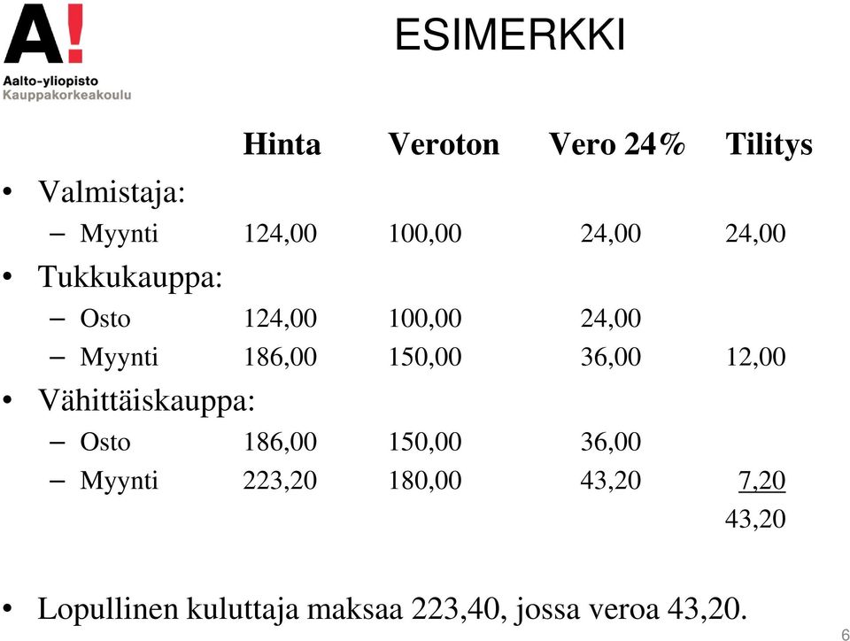 36,00 12,00 Vähittäiskauppa: Osto 186,00 150,00 36,00 Myynti 223,20