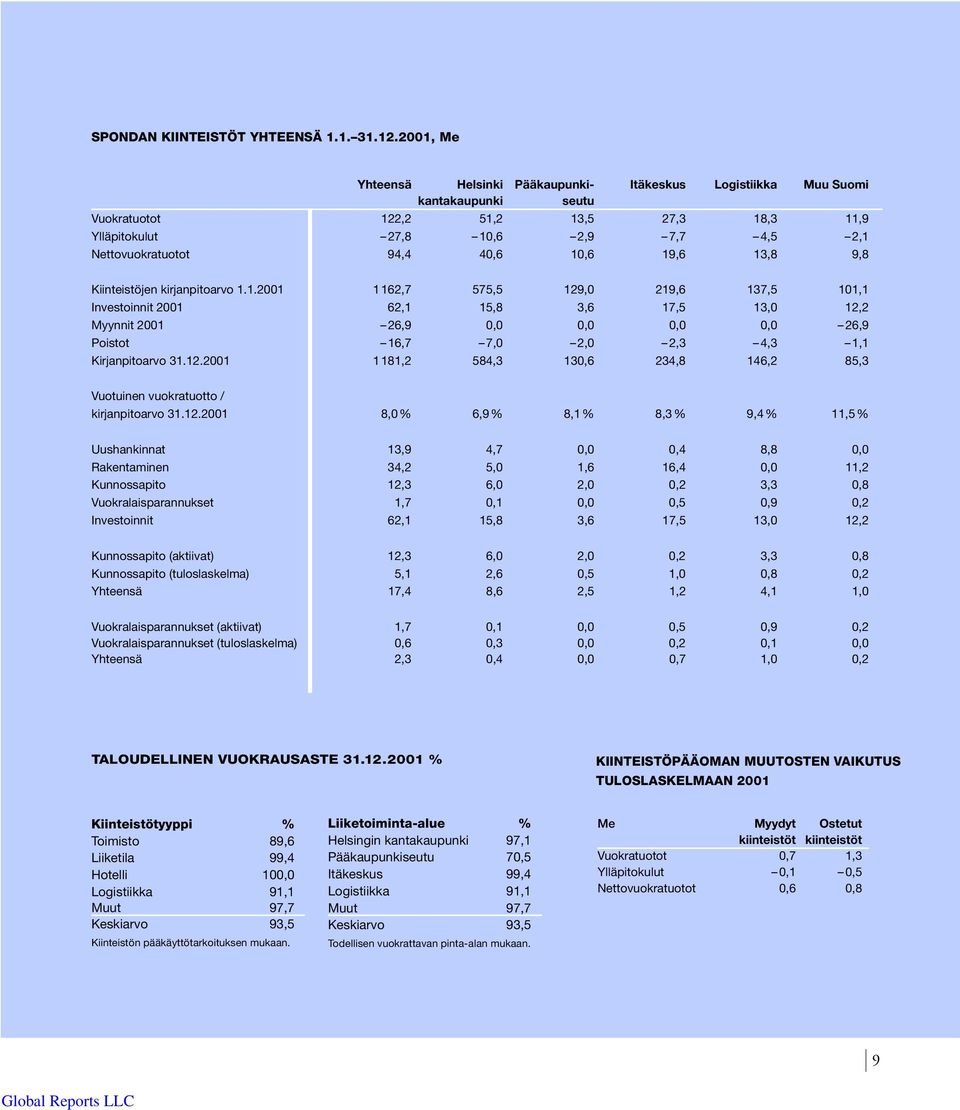 40,6 10,6 19,6 13,8 9,8 Kiinteistöjen kirjanpitoarvo 1.1.2001 1 162,7 575,5 129,0 219,6 137,5 101,1 Investoinnit 2001 62,1 15,8 3,6 17,5 13,0 12,2 Myynnit 2001 26,9 0,0 0,0 0,0 0,0 26,9 Poistot 16,7 7,0 2,0 2,3 4,3 1,1 Kirjanpitoarvo 31.