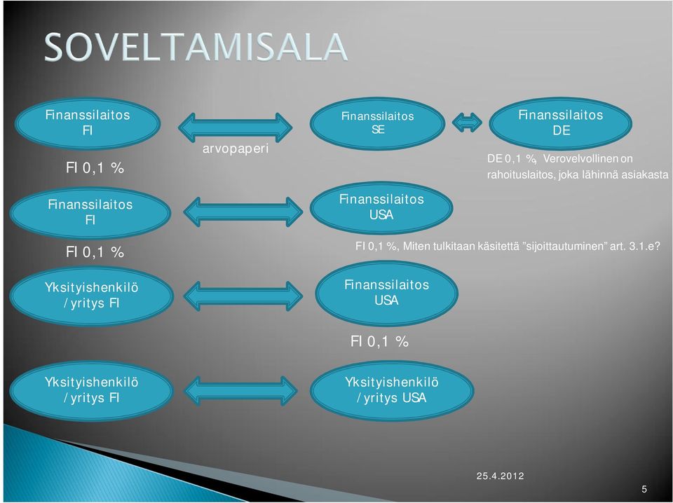 USA FI 0,1 % Yksityishenkilö /yritys FI FI 0,1 %, Miten tulkitaan käsitettä sijoittautuminen