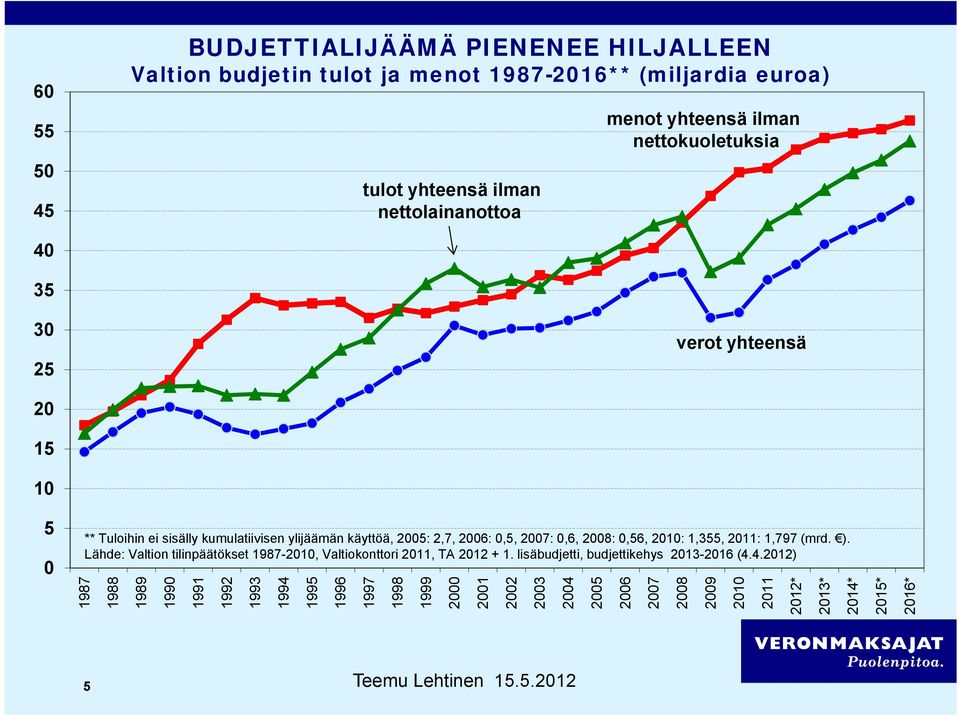 0,6, 2008: 0,56, 2010: 1,355, 2011: 1,797 (mrd. ). Lähde: Valtion tilinpäätökset 1987-2010, Valtiokonttori 2011, TA 2012 + 1.