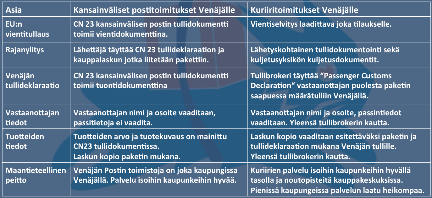 Kansainvälisen verkkokaupan