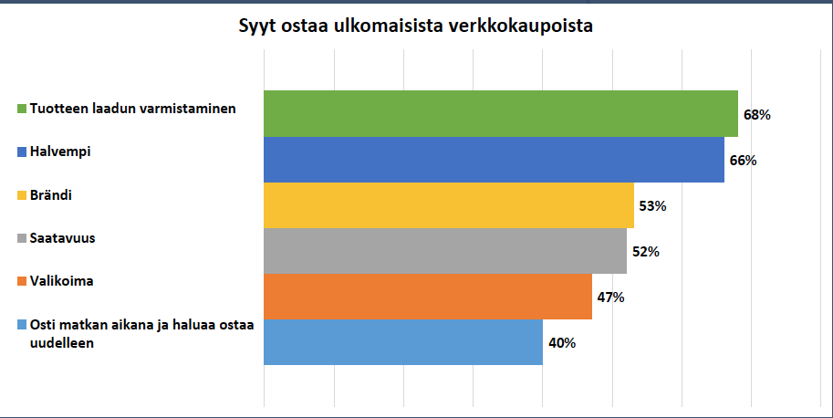 Kansainvälisen verkkokaupan