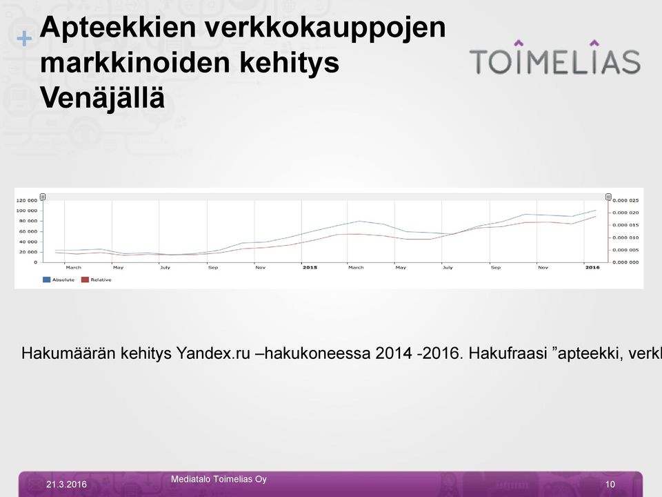 Hakumäärän kehitys Yandex.