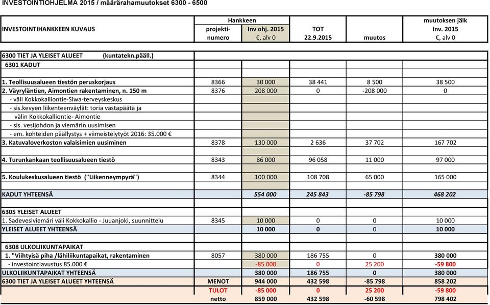 kevyen liikenteenväylät: toria vastapäätä ja välin Kokkokalliontie- Aimontie - sis. vesijohdon ja viemärin uusimisen - em. kohteiden päällystys + viimeistelytyöt 2016: 35.000 3.