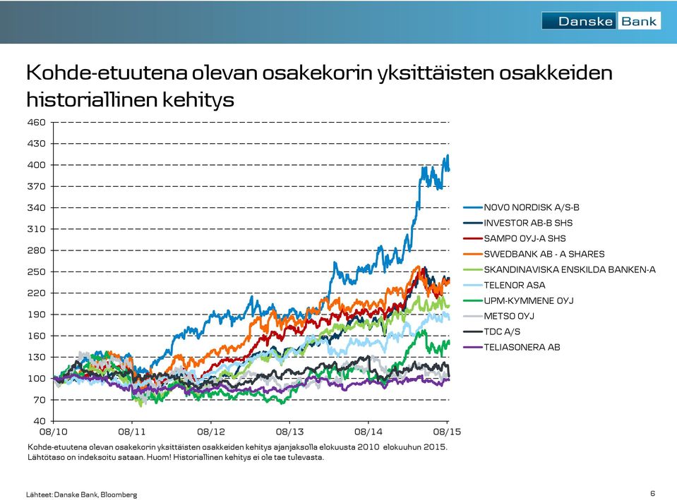 TELIASONERA AB 100 70 40 08/10 08/11 08/12 08/13 08/14 08/15 Kohde-etuutena olevan osakekorin yksittäisten osakkeiden kehitys ajanjaksolla