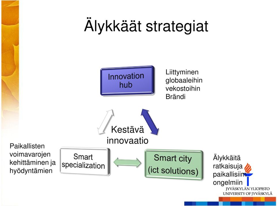 kehittäminen ja hyödyntämien Kestävä