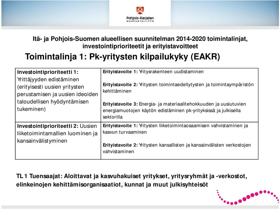 kansainvälistyminen Erityistavoite 1: Yritysrakenteen uudistaminen Erityistavoite 2: Yritysten toimintaedellytysten ja toimintaympäristön kehittäminen Erityistavoite 3: Energia- ja