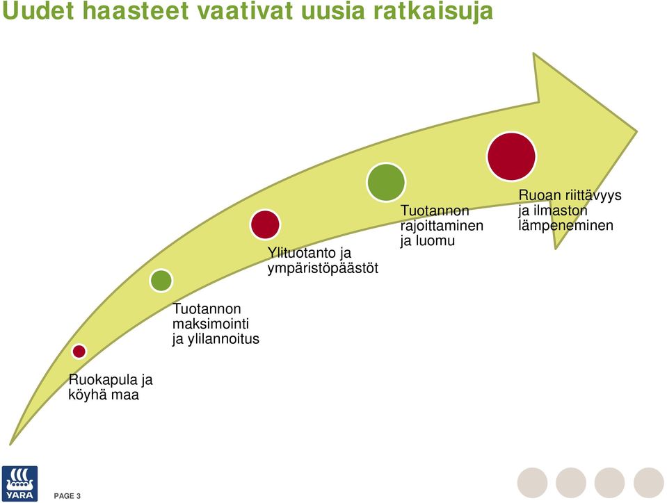 Ruoan riittävyys ja ilmaston lämpeneminen Tuotannon