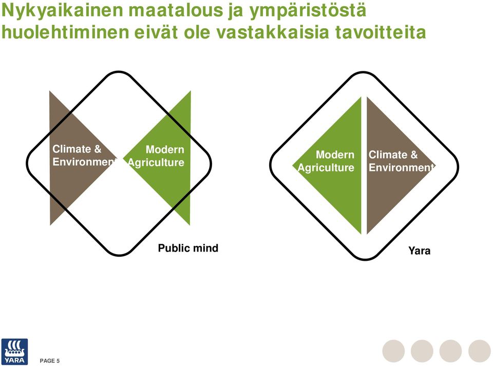 Climate & Environment Modern Agriculture Modern