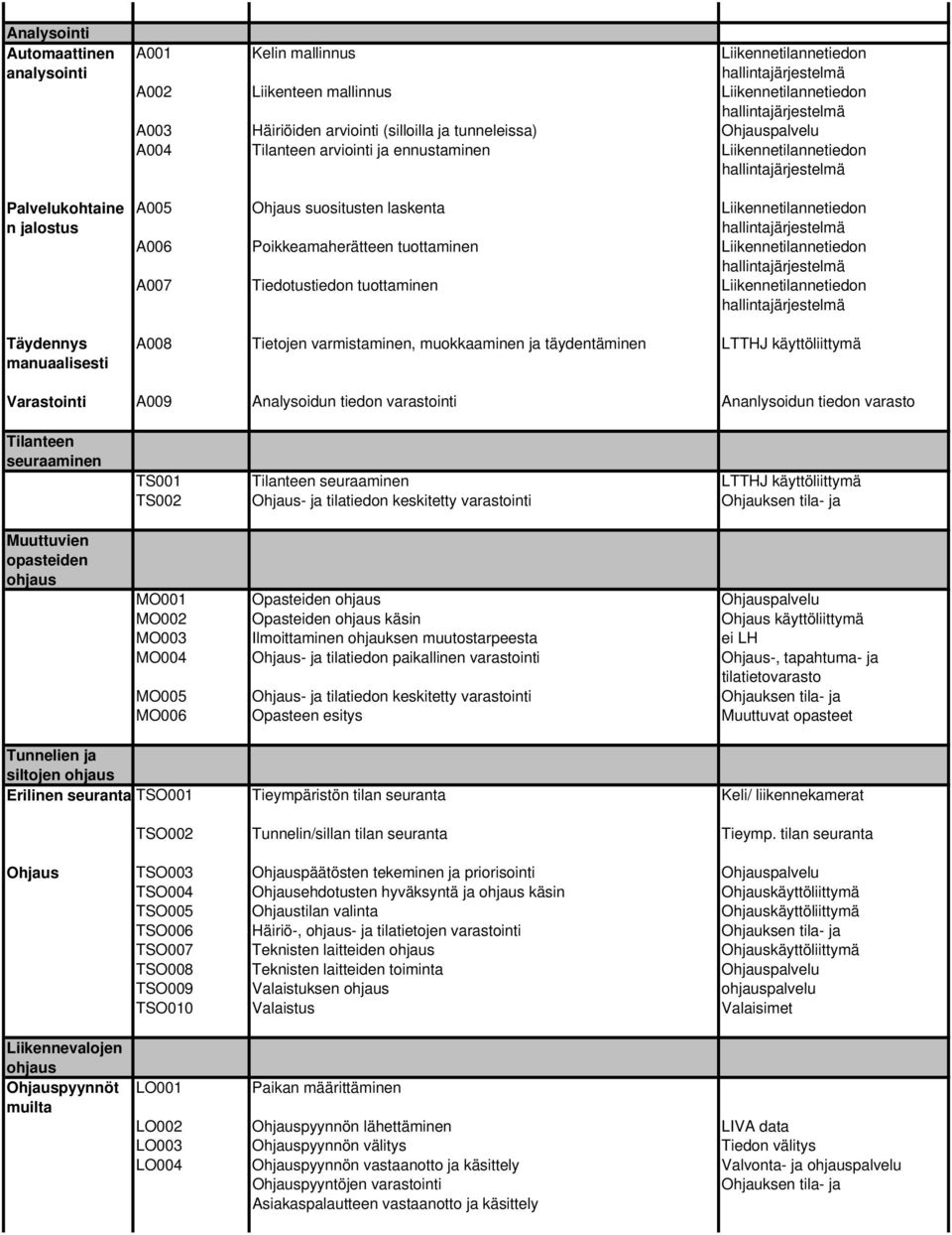Liikennetilannetiedon 007 Tiedotustiedon Liikennetilannetiedon 008 Tietojen varmistaminen, muokkaaminen ja täydentäminen LTTHJ käyttöliittymä Varastointi 009 nalysoidun tiedon nanlysoidun tiedon