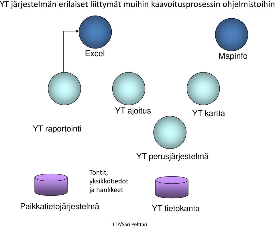 YT kartta YT raportointi YT perusjärjestelmä Tontit,