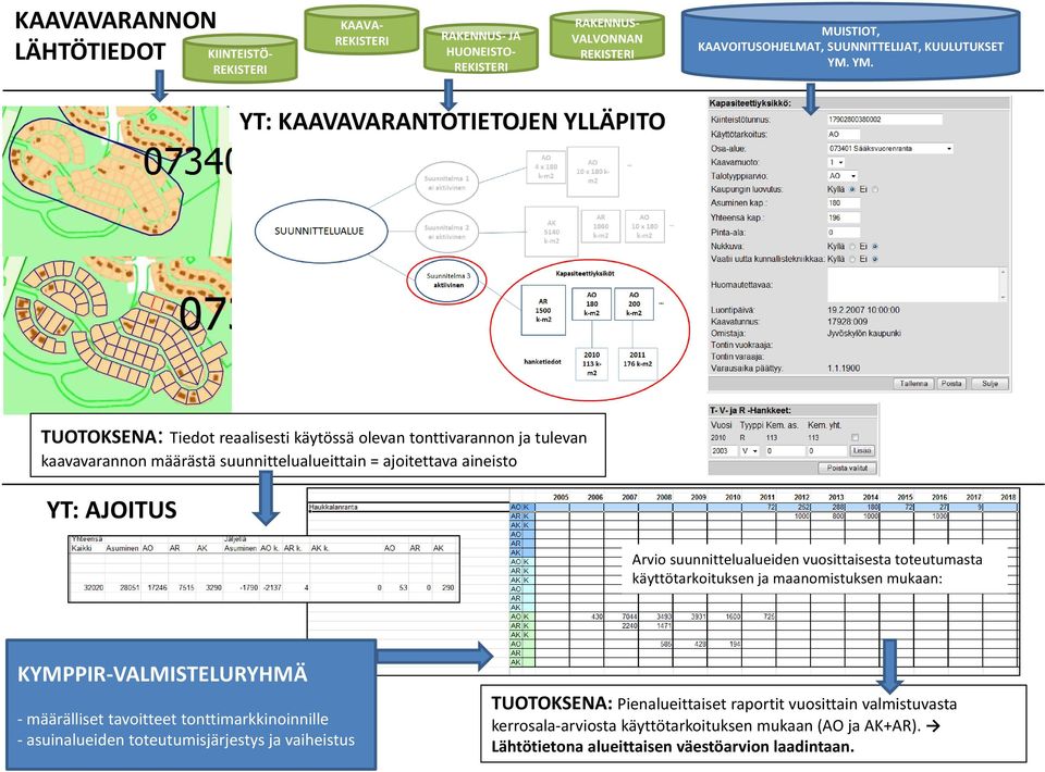 Arvio suunnittelualueiden vuosittaisesta toteutumasta käyttötarkoituksen ja maanomistuksen mukaan: KYMPPIR VALMISTELURYHMÄ määrälliset tavoitteet tonttimarkkinoinnille asuinalueiden