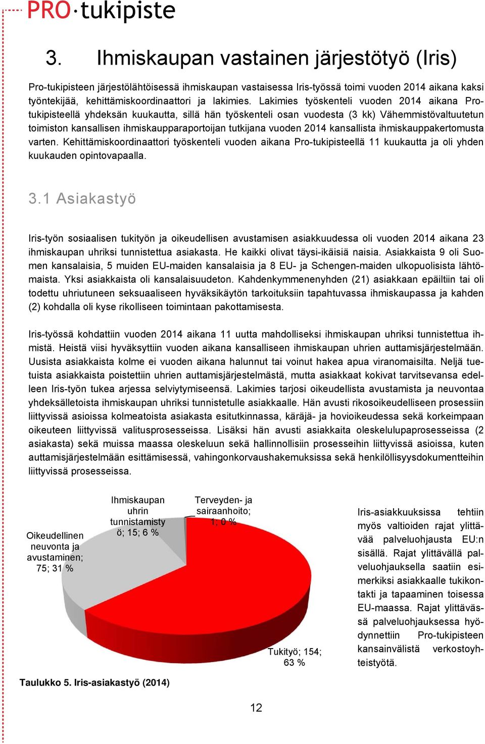 vuoden 2014 kansallista ihmiskauppakertomusta varten. Kehittämiskoordinaattori työskenteli vuoden aikana Pro-tukipisteellä 11 kuukautta ja oli yhden kuukauden opintovapaalla. 3.