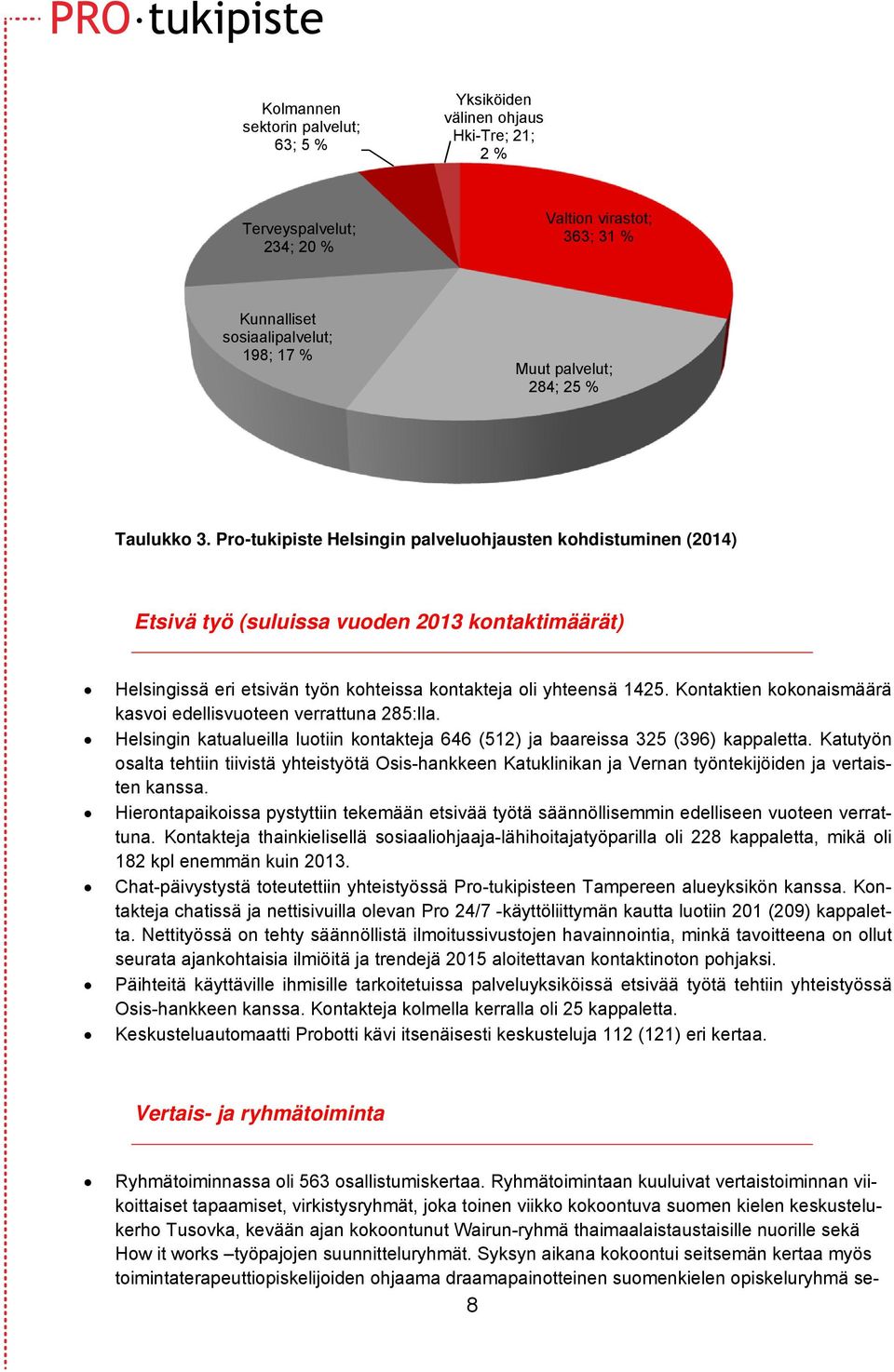 Kontaktien kokonaismäärä kasvoi edellisvuoteen verrattuna 285:lla. Helsingin katualueilla luotiin kontakteja 646 (512) ja baareissa 325 (396) kappaletta.