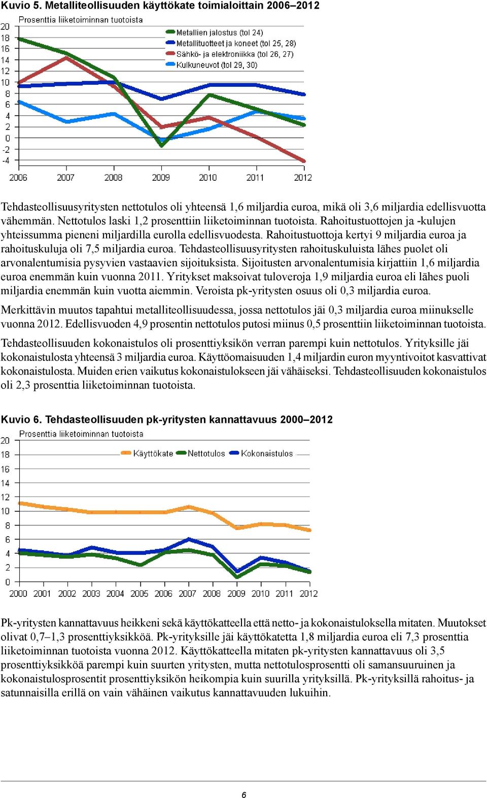 Rahoitustuottoja kertyi 9 miljardia euroa ja rahoituskuluja oli 7,5 miljardia euroa. Tehdasteollisuusyritysten rahoituskuluista lähes puolet oli arvonalentumisia pysyvien vastaavien sijoituksista.