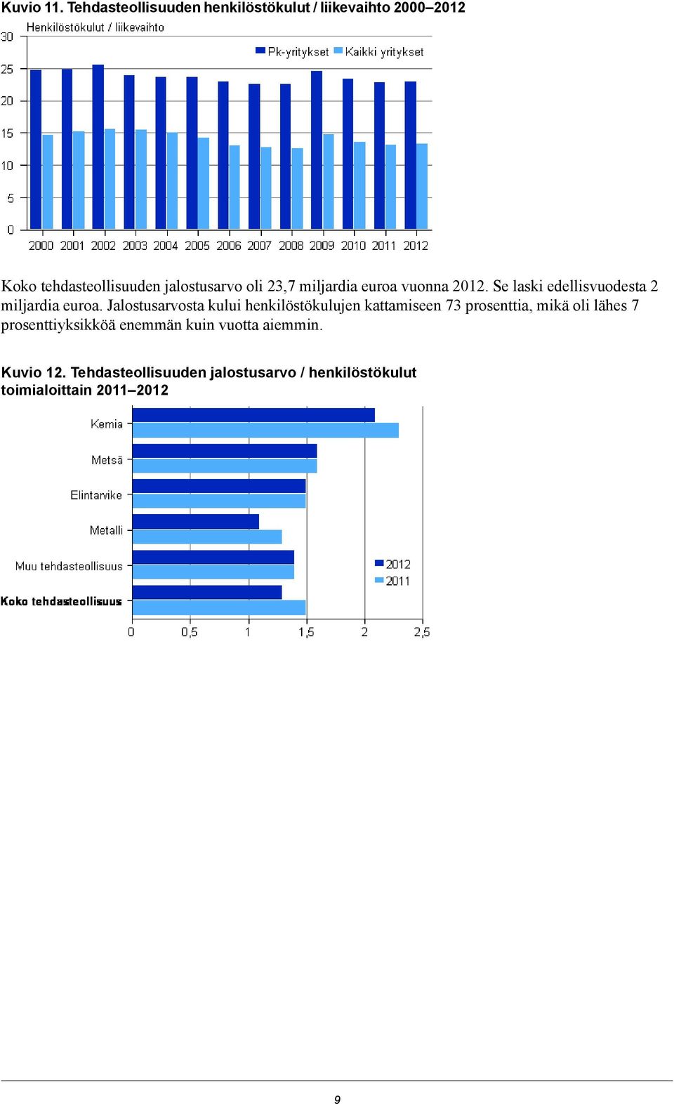 23,7 miljardia euroa vuonna 2012. Se laski edellisvuodesta 2 miljardia euroa.