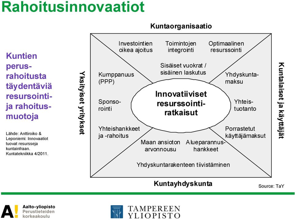 Yksityiset yritykset Kumppanuus (PPP) Investointien oikea ajoitus Yhteishankkeet ja -rahoitus Sisäiset vuokrat / sisäinen laskutus Maan ansioton arvonnousu