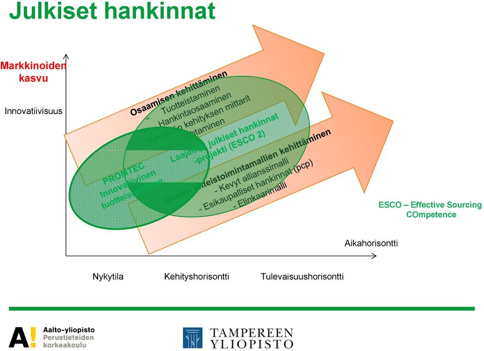 Sourcing COmpetence Aikahorisontti