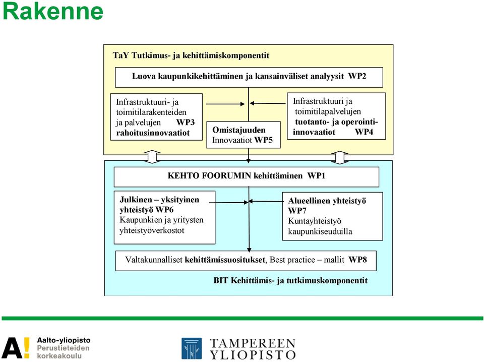 operointiinnovaatiot WP4 KEHTO FOORUMIN kehittäminen WP1 Julkinen yksityinen yhteistyö WP6 Kaupunkien ja yritysten yhteistyöverkostot