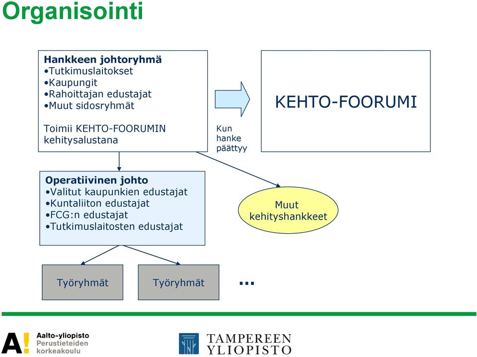 Kun hanke päättyy Operatiivinen johto Valitut kaupunkien edustajat Kuntaliiton