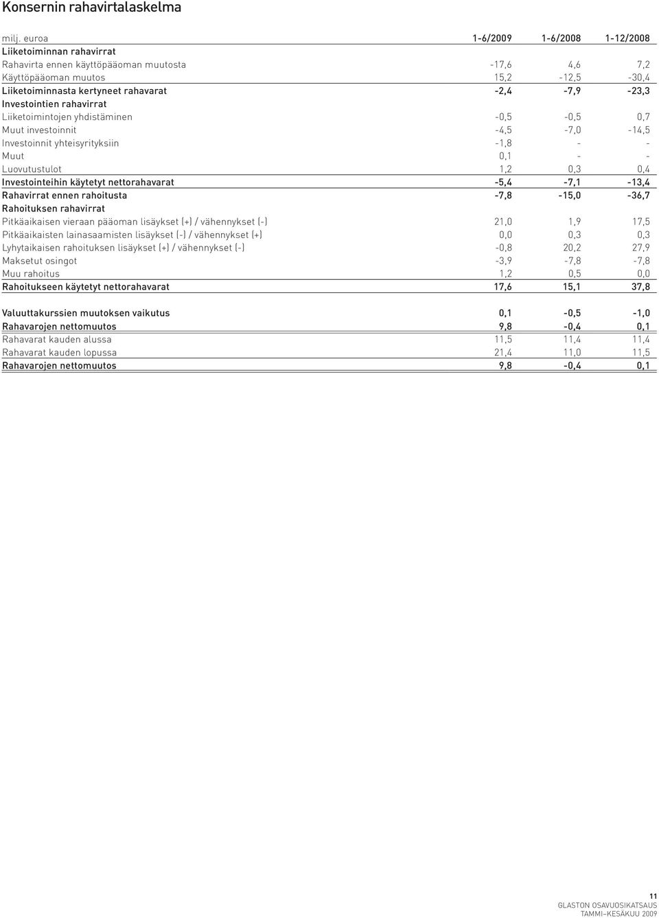 Investointien rahavirrat Liiketoimintojen yhdistäminen -0,5-0,5 0,7 Muut investoinnit -4,5-7,0-14,5 Investoinnit yhteisyrityksiin -1,8 - - Muut 0,1 - - Luovutustulot 1,2 0,3 0,4 Investointeihin