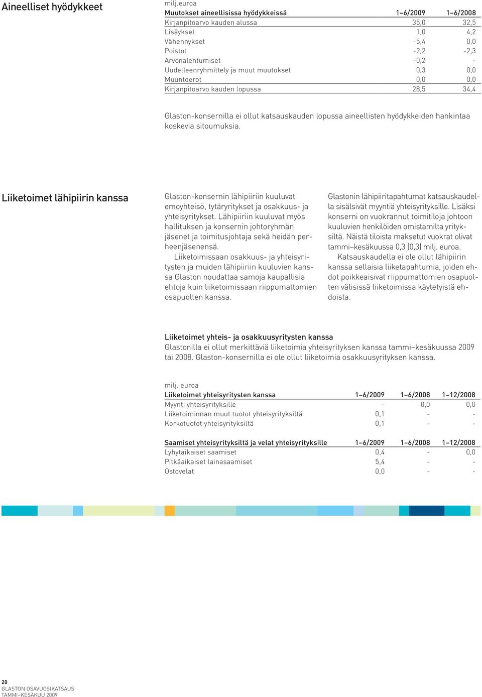 ja muut muutokset 0,3 0,0 Muuntoerot 0,0 0,0 Kirjanpitoarvo kauden lopussa 28,5 34,4 Glaston-konsernilla ei ollut katsauskauden lopussa aineellisten hyödykkeiden hankintaa koskevia sitoumuksia.