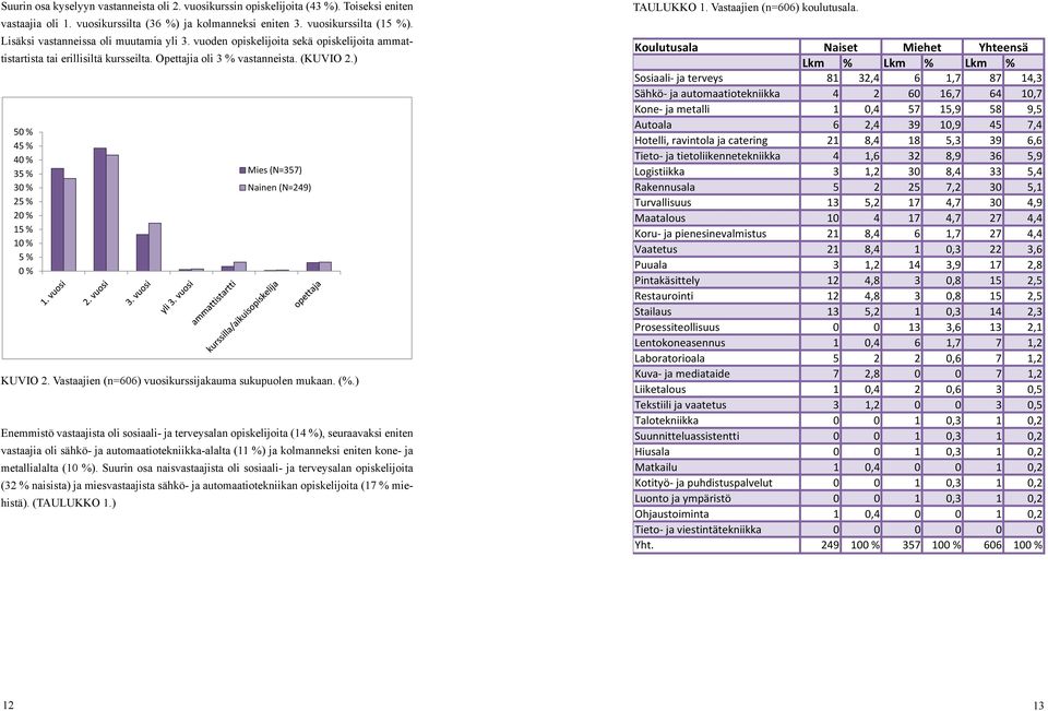 ) 50 % 45 % 40 % 35 % 30 % 25 % 20 % 15 % 10 % 5 % 0 % Mies (N=357) Nainen (N=249) KUVIO 2. Vastaajien (n=606) vuosikurssijakauma sukupuolen mukaan. (%.