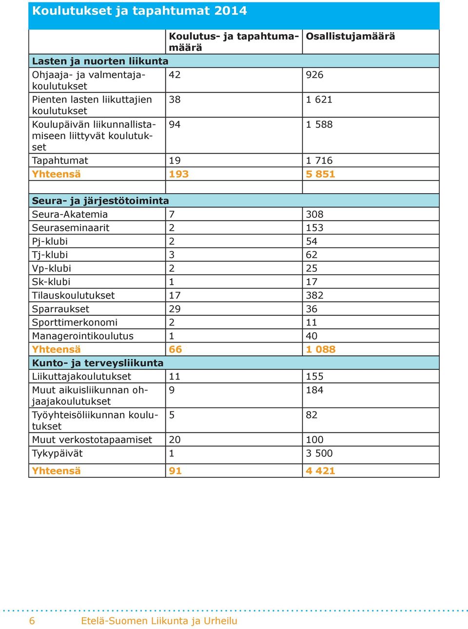 Tj-klubi 3 62 Vp-klubi 2 25 Sk-klubi 1 17 Tilauskoulutukset 17 382 Sparraukset 29 36 Sporttimerkonomi 2 11 Managerointikoulutus 1 40 Yhteensä 66 1 088 Kunto- ja terveysliikunta