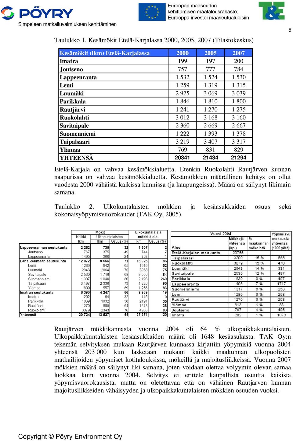 315 Luumäki 2 925 3 069 3 039 Parikkala 1 846 1 810 1 800 Rautjärvi 1 241 1 270 1 275 Ruokolahti 3 012 3 168 3 160 Savitaipale 2 360 2 669 2 667 Suomenniemi 1 222 1 393 1 378 Taipalsaari 3 219 3 407