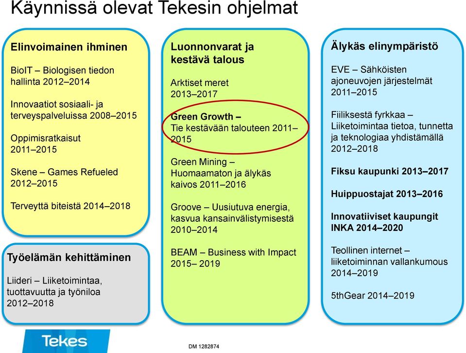 Tie kestävään talouteen 2011 2015 Green Mining Huomaamaton ja älykäs kaivos 2011 2016 Groove Uusiutuva energia, kasvua kansainvälistymisestä 2010 2014 BEAM Business with Impact 2015 2019 Älykäs