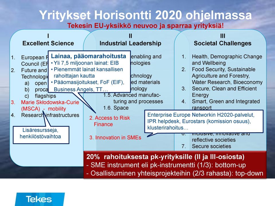 Future and Emerging Pienemmät lainat kansallisen 1.1. ICT 2. Food Security, Sustainable Technologies (FET). rahoittajan kautta 1.2. Nanotechnology Agriculture and Forestry, a) open Pääomasijoitukset, FoF 1.