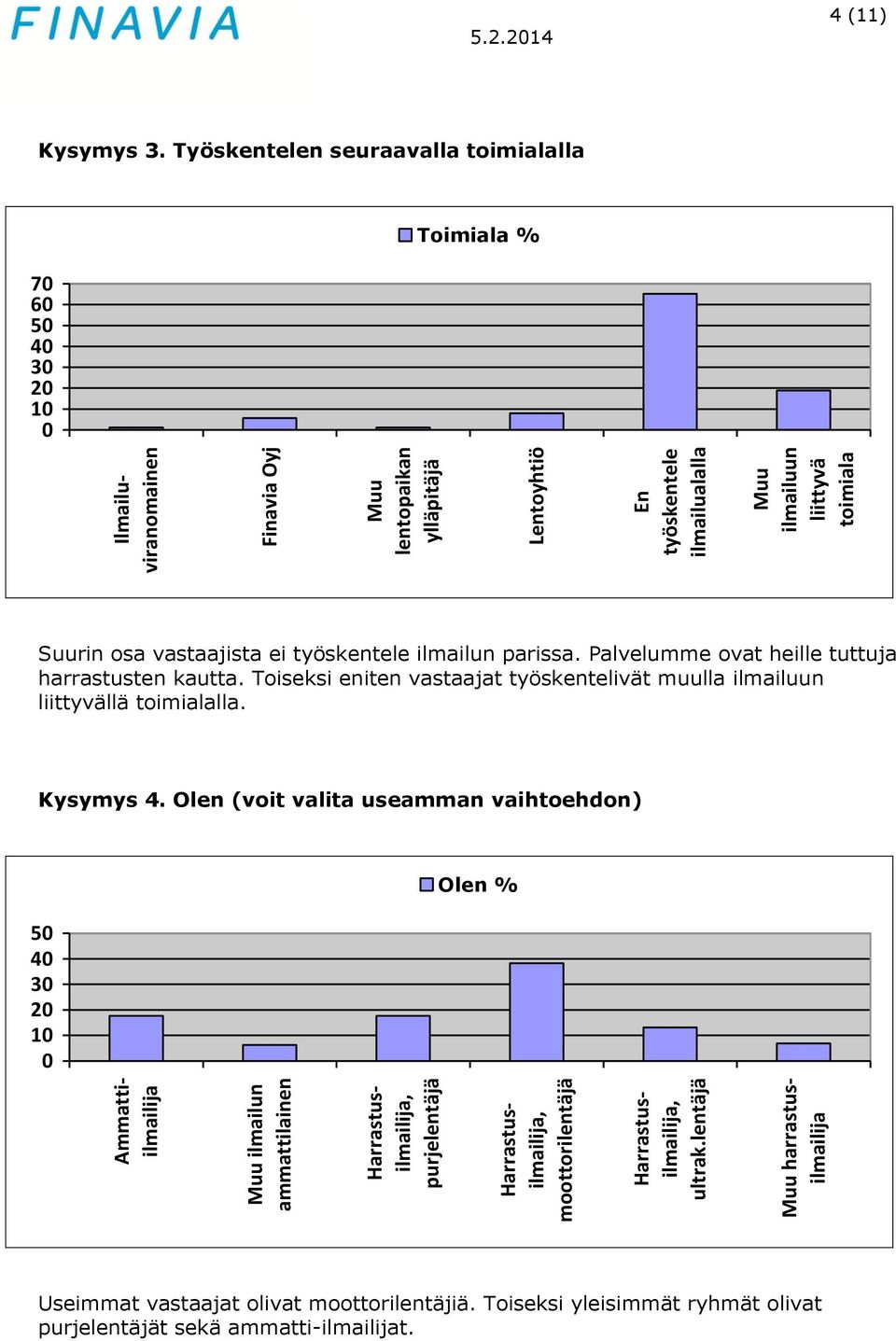 Työskentelen seuraavalla toimialalla 7 6 5 4 3 2 1 Toimiala % Suurin osa vastaajista ei työskentele ilmailun parissa. Palvelumme ovat heille tuttuja harrastusten kautta.