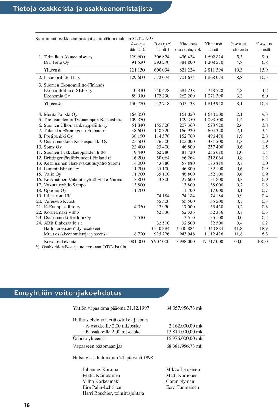 Tekniikan Akateemiset ry 129 600 306 824 436 424 1 602 824 5,5 9,0 Dia-Tieto Oy 91 530 293 270 384 800 1 208 570 4,8 6,8 Yhteensä 221 130 600 094 821 224 2 811 394 10,3 15,9 2.