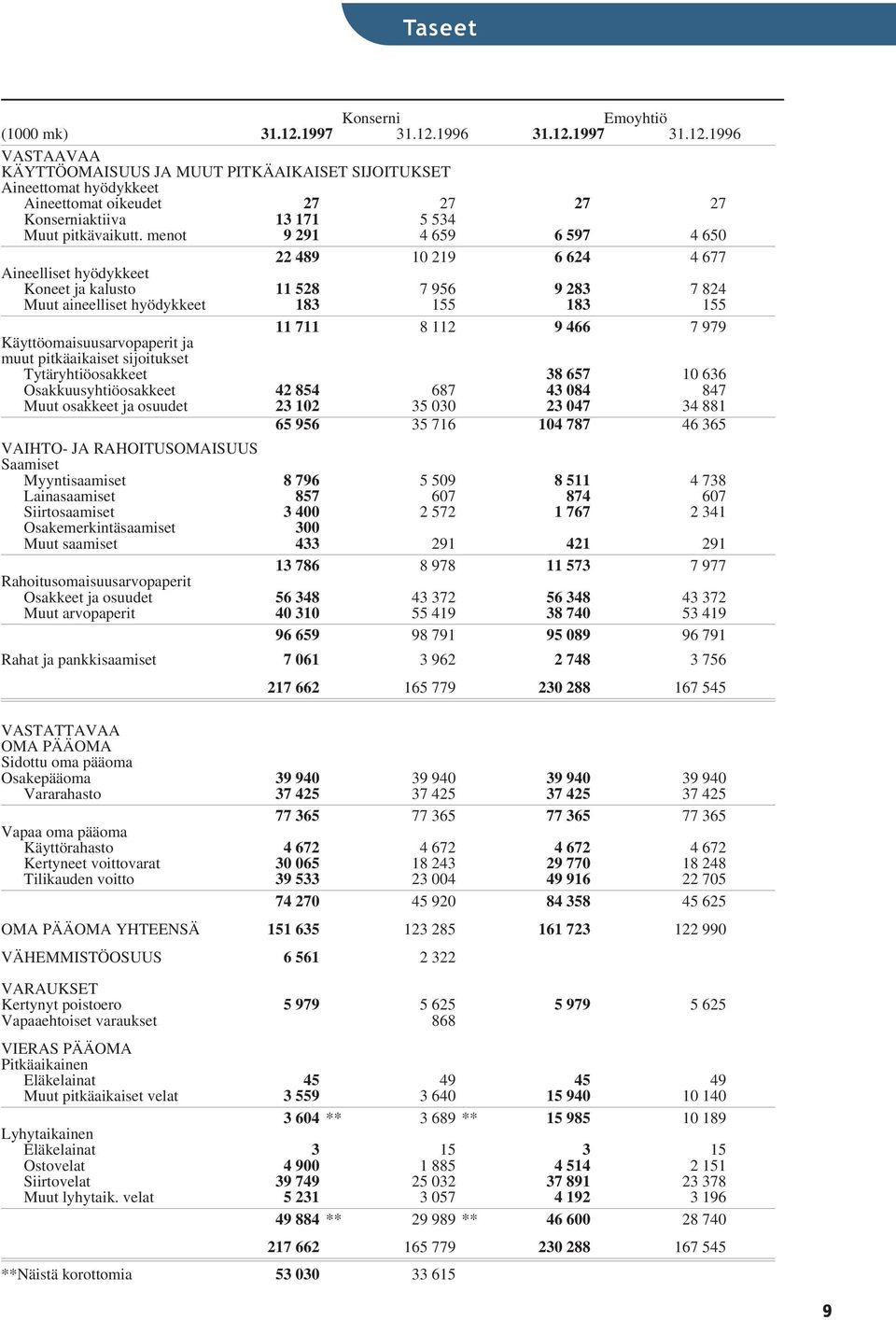 Käyttöomaisuusarvopaperit ja muut pitkäaikaiset sijoitukset Tytäryhtiöosakkeet 38 657 10 636 Osakkuusyhtiöosakkeet 42 854 687 43 084 847 Muut osakkeet ja osuudet 23 102 35 030 23 047 34 881 65 956 35