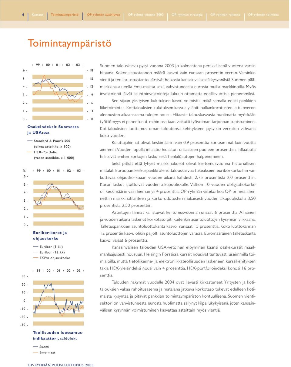 (12 kk) EKP:n ohjauskorko 99 00 01 02 03 Teollisuuden luottamusindikaattori, saldoluku Suomi Emu-maat 18 15 12 9 6 3 0 Suomen talouskasvu pysyi vuonna 2003 jo kolmantena peräkkäisenä vuotena varsin
