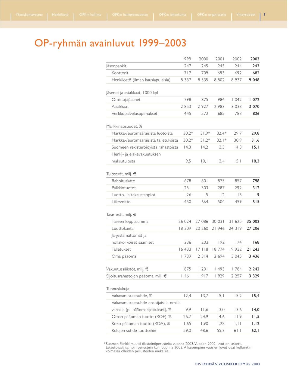 983 3 033 3 070 Verkkopalvelusopimukset 445 572 685 783 826 Markkinaosuudet, % Markka-/euromääräisistä luotoista 30,2* 31,9* 32,4* 29,7 29,8 Markka-/euromääräisistä talletuksista 30,2* 31,2* 32,1*