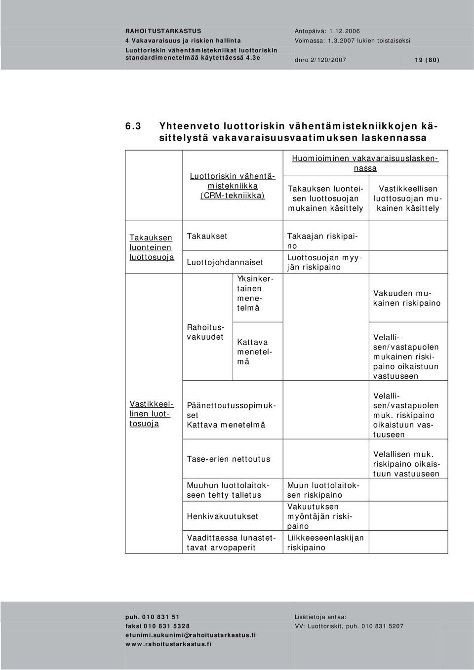 luonteisen luottosuojan mukainen käsittely Vastikkeellisen luottosuojan mukainen käsittely Takauksen luonteinen luottosuoja Takaukset Luottojohdannaiset Yksinkertainen menetelmä Takaajan riskipaino