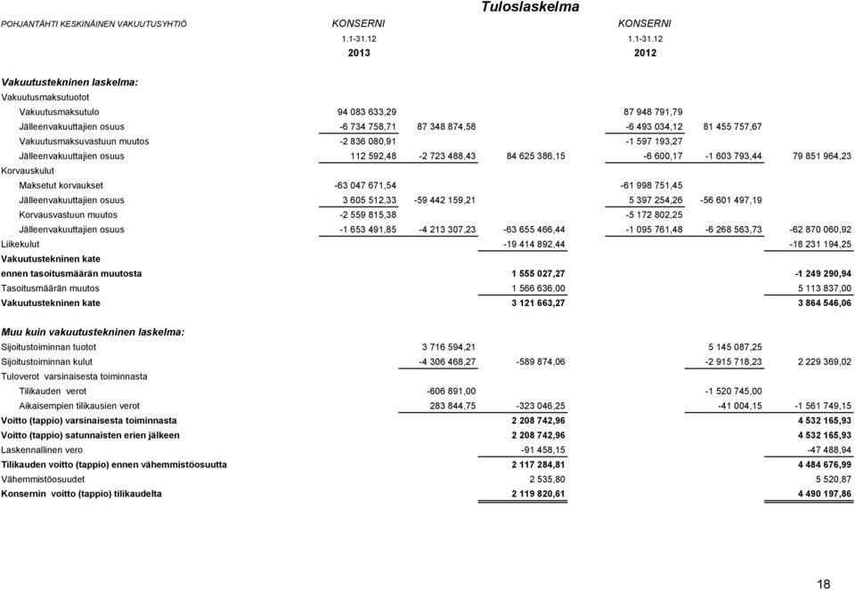 12 2013 2012 Vakuutustekninen laskelma: Vakuutusmaksutuotot Vakuutusmaksutulo 94 083 633,29 87 948 791,79 Jälleenvakuuttajien osuus -6 734 758,71 87 348 874,58-6 493 034,12 81 455 757,67