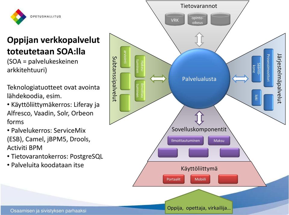 Käyttöliittymäkerros: Liferayja Alfresco, Vaadin, Solr, Orbeon forms Palvelukerros: ServiceMix (ESB), Camel, jbpm5, Drools, Activiti BPM