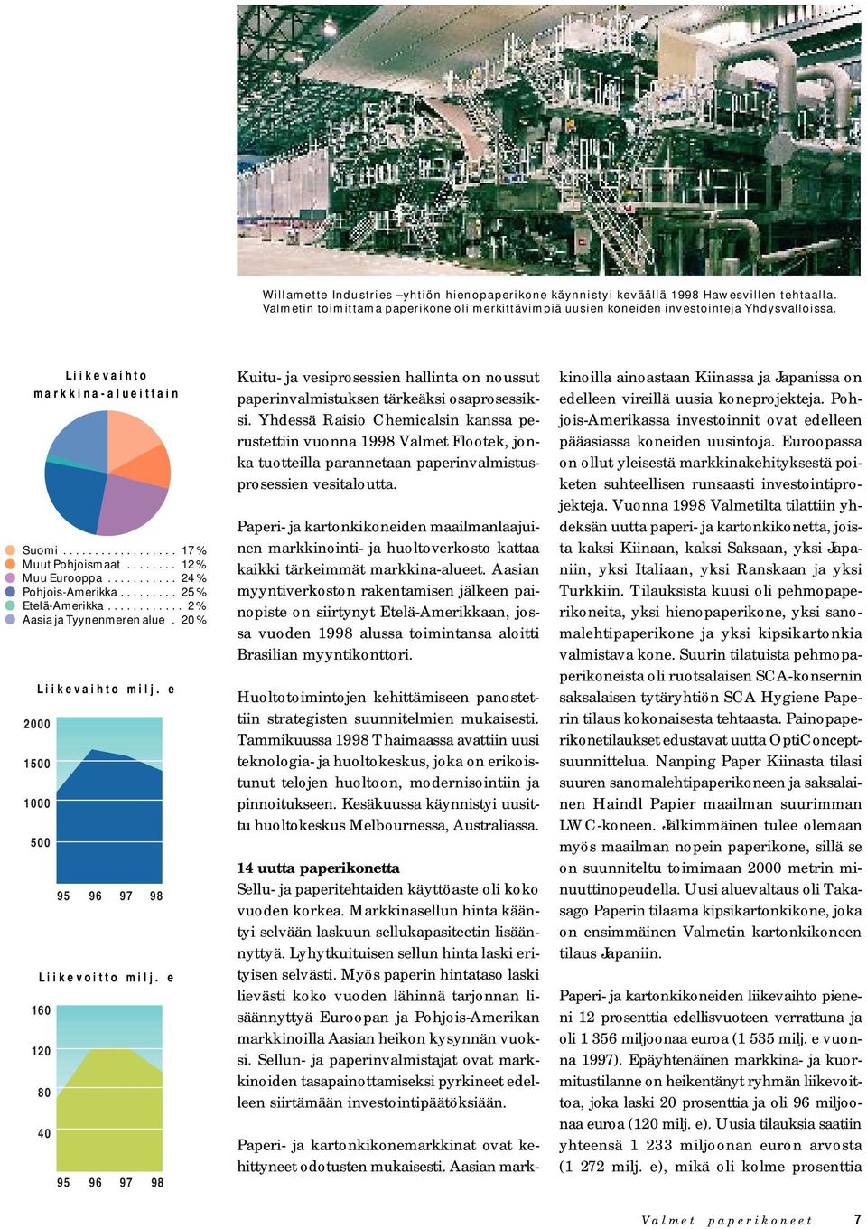 .......... 24 % Pohjois-Amerikka......... 25 % Etelä-Amerikka............ 2 % Aasia ja Tyynenmeren alue. 20 % 2000 1500 1000 Liikevaihto milj. e 500 160 120 80 40 95 96 97 98 Liikevoitto milj.