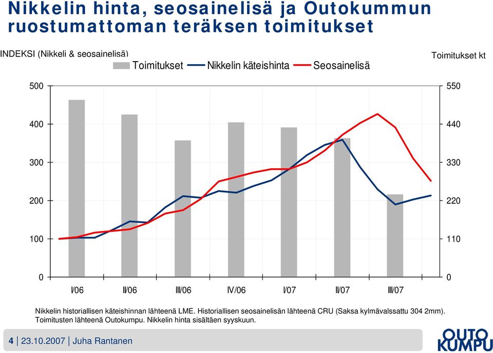 IV/06 I/07 II/07 III/07 0 Nikkelin historiallisen käteishinnan lähteenä LME.