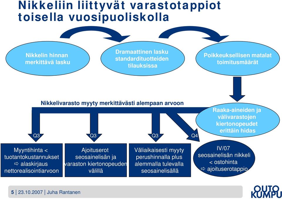 erittäin hidas Myyntihinta < tuotantokustannukset alaskirjaus nettorealisointiarvoon Ajoituserot seosainelisän ja varaston kiertonopeuden välillä