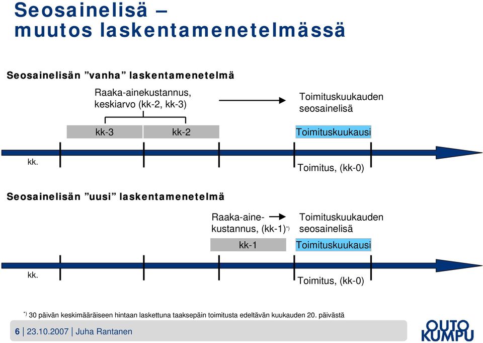 Toimitus, (kk-0) Seosainelisän uusi laskentamenetelmä Raaka-ainekustannus, (kk-1) *) kk-1 Toimituskuukauden