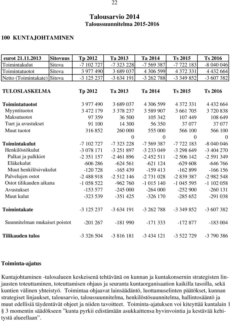 Netto (Toimintakate) Sitova -3 125 237-3 634 191-3 262 788-3 349 852-3 607 382 TULOSLASKELMA Tp 2012 Ta 2013 Ta 2014 Ts 2015 Ts 2016 Toimintatuotot 3 977 490 3 689 037 4 306 599 4 372 331 4 432 664