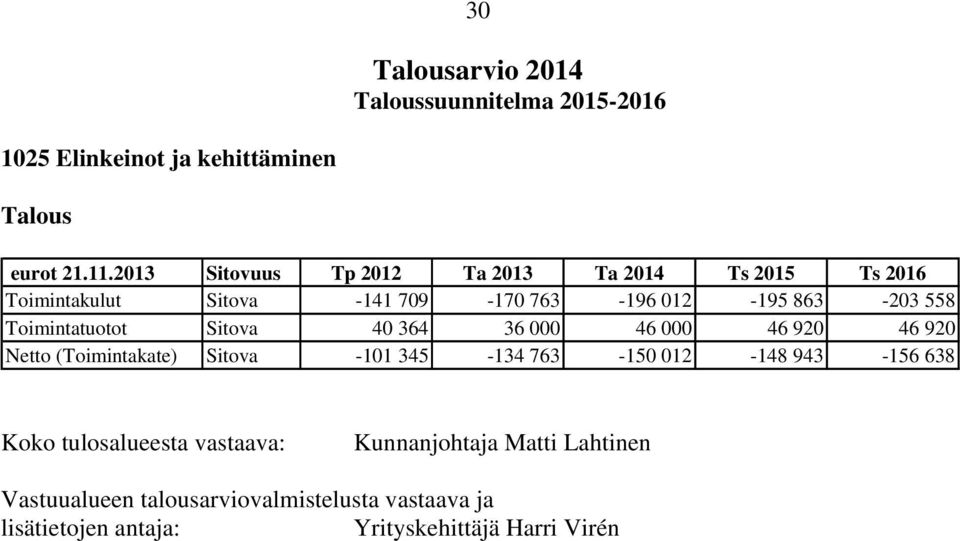 558 Toimintatuotot Sitova 40 364 36 000 46 000 46 920 46 920 Netto (Toimintakate) Sitova -101 345-134 763-150