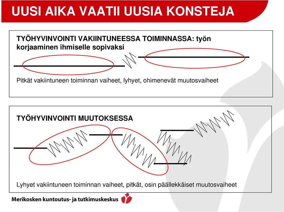 toiminnan vaiheet, lyhyet, ohimenevät muutosvaiheet TYÖHYVINVOINTI