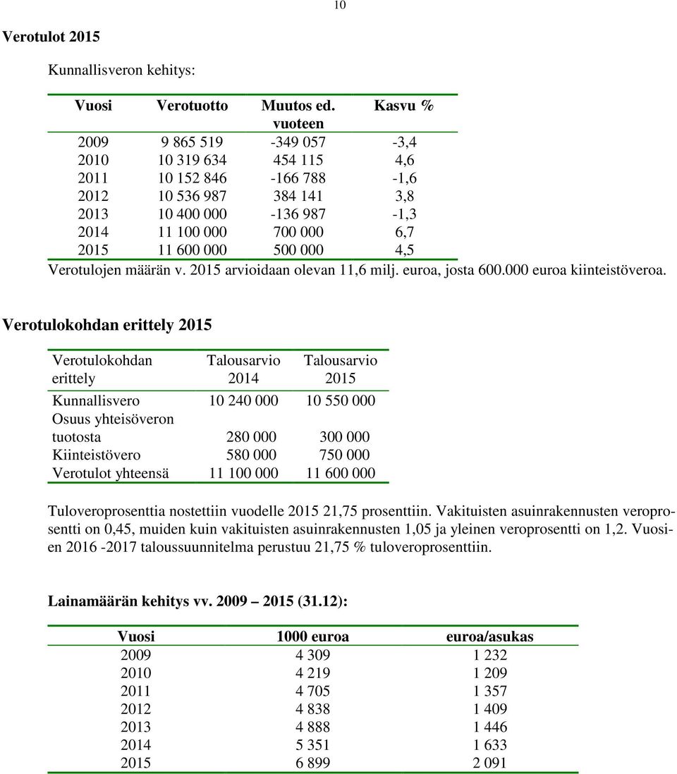 3,8-1,3 6,7 4,5 Verotulojen määrän v. 2015 arvioidaan olevan 11,6 milj. euroa, josta 600.000 euroa kiinteistöveroa.