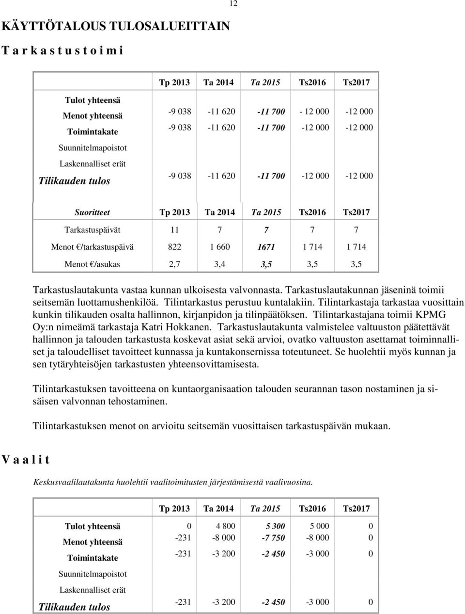 822 1 660 1671 1 714 1 714 Menot /asukas 2,7 3,4 3,5 3,5 3,5 Tarkastuslautakunta vastaa kunnan ulkoisesta valvonnasta. Tarkastuslautakunnan jäseninä toimii seitsemän luottamushenkilöä.