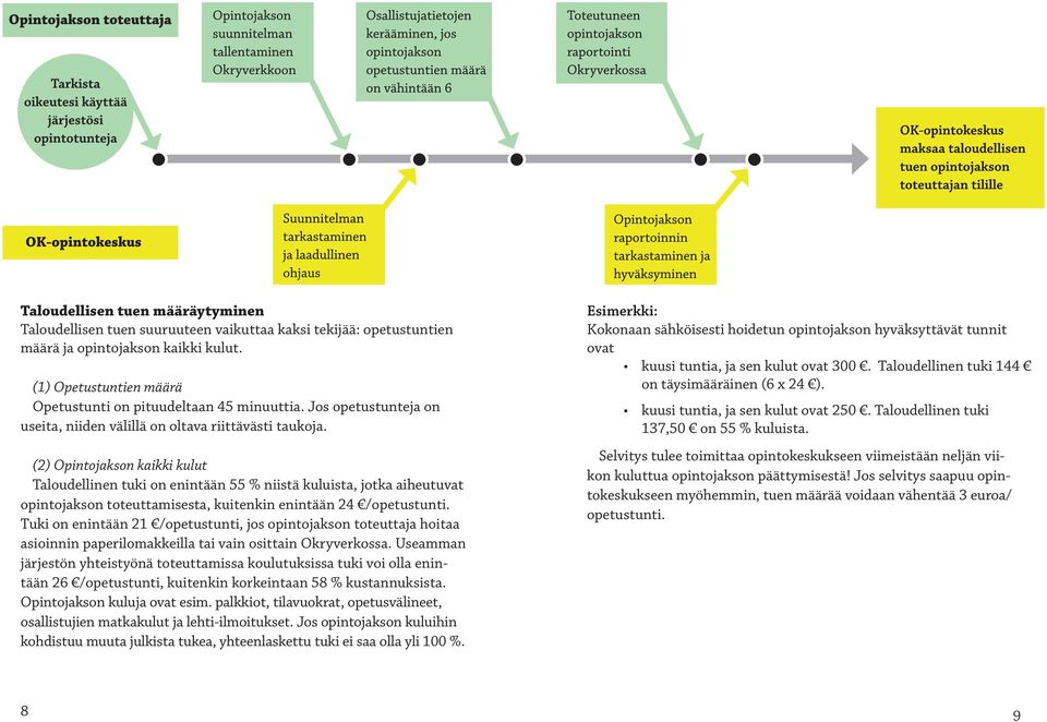 (2) Opintojakson kaikki kulut Taloudellinen tuki on enintään 55 % niistä kuluista, jotka aiheutuvat opintojakson toteuttamisesta, kuitenkin enintään 24 /opetustunti.