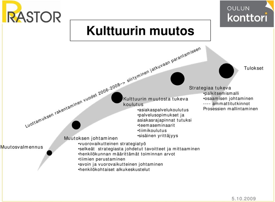 määrittämät toiminnan arvot tiimien perustaminen avoin ja vuorovaikutteinen johtaminen henkilökohtaiset alkukeskustelut Luottamuksen rakentaminen vuodet